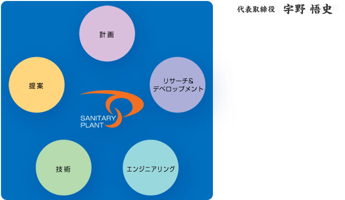 代表取締役　宇野悟史 計画　提案　技術　エンジニアリング　リサーチ&デベロップメント