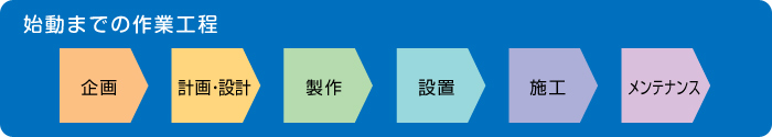 始動までの作業工程